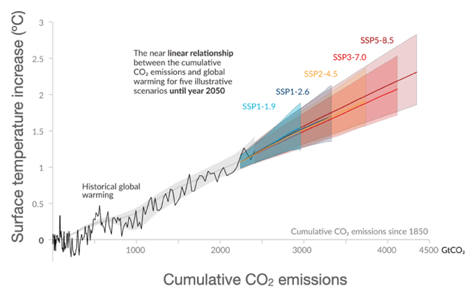 CO2-emissions